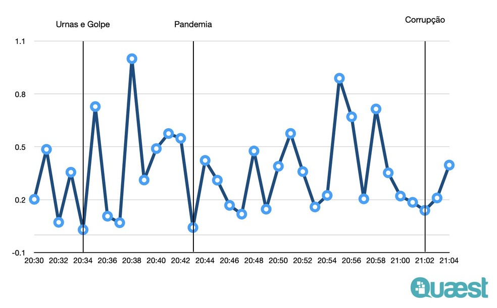 Menções críticas a Bolsonaro durante entrevista ao Jornal Nacional — Foto: Reprodução
