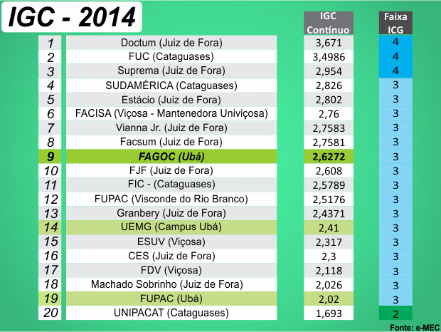 Notícias / Administração da Fagoc recebe nota 4 no Enade