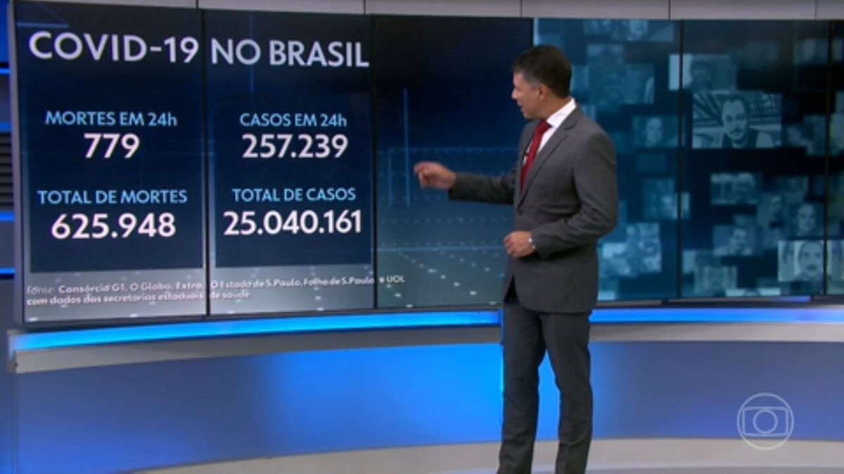 Número de casos de Covid registrados no Brasil passa dos 25 milhões