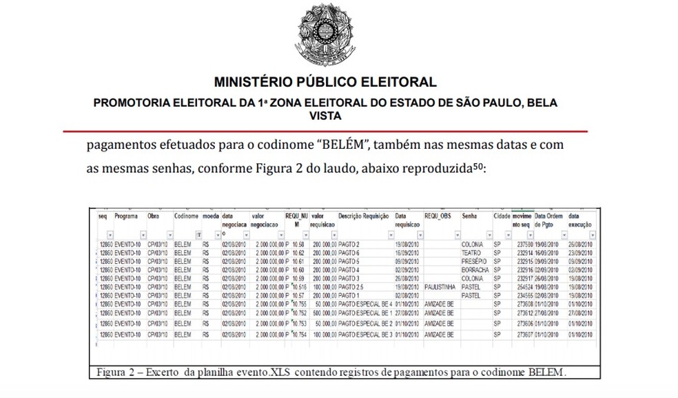Denúncia do MP eleitoral reproduz planilha retirada do sistema do Departamento de Operações Estruturadas da Odebrecht. — Foto: Reprodução