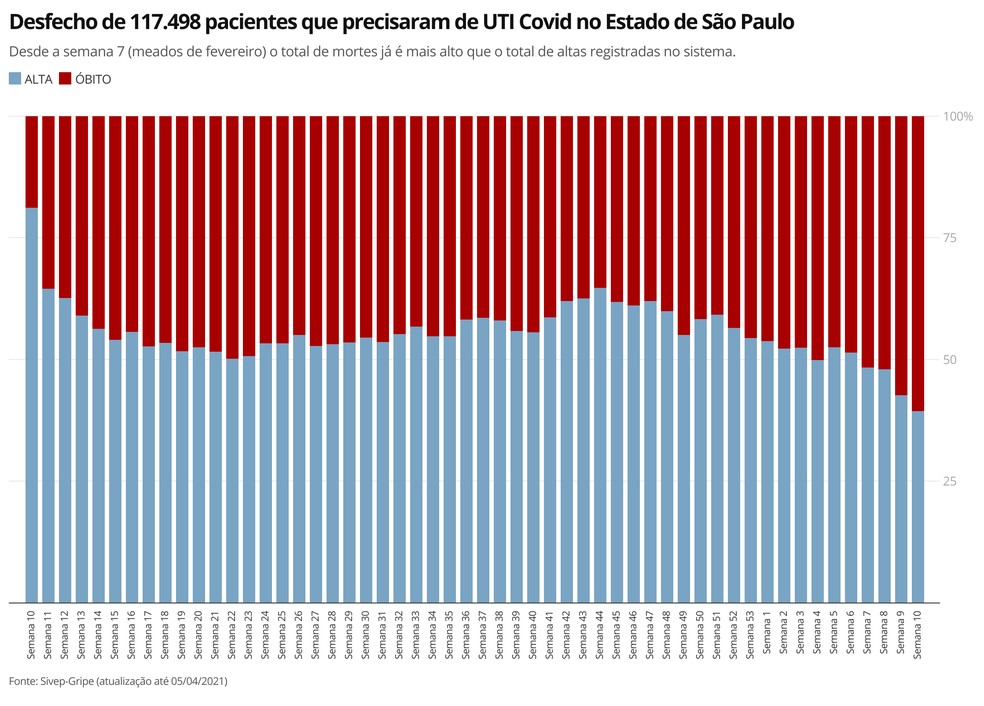 Análise de 117.498 pacientes de SRAG, segundo a semana em que deram entrada em um leito de UTI no Estado de São Paulo  — Foto: Ana Carolina Moreno/TV Globo