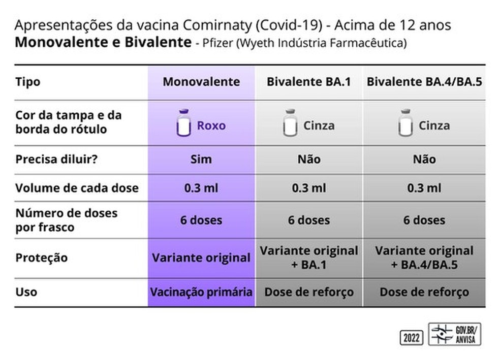 Vacinas da Pfizer monovalente e bivalente — Foto: Reprodução/Anvisa