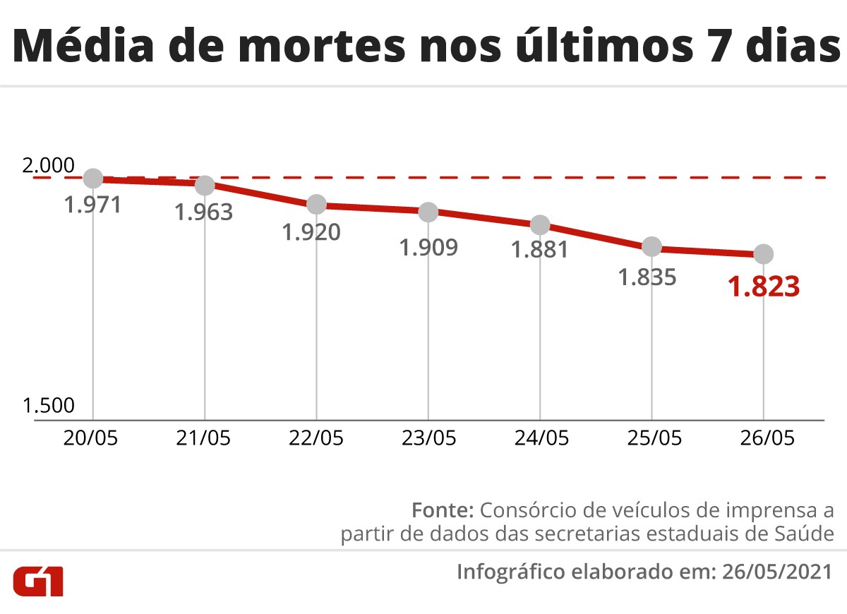 Brasil registra 2.399 novas mortes por Covid; mÃ©dia mÃ³vel de Ã³bitos Ã© a menor em 75 dias