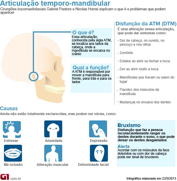 Tem tido dor de cabeça? Você pode estar com um problema na ATM.