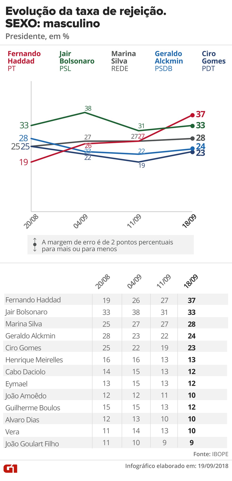 Ibope: rejeição (voto masculino) — Foto: Juliane Souza e Karina Almeida/G1