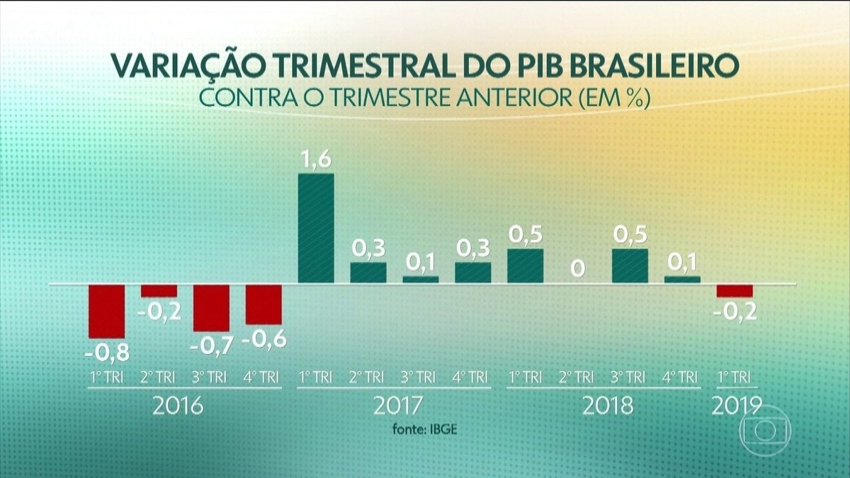 PIB Do Brasil Cai 0,2% No 1º Trimestre E Tem Primeira Retração Desde ...