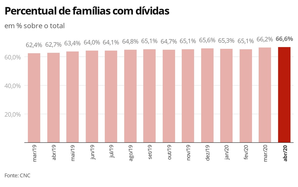 Evolução do percentual de famílias com dívidas — Foto: Economia G1
