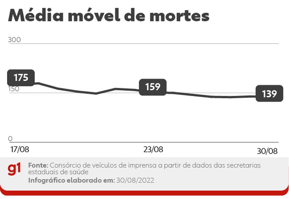 Média móvel de óbitos por Covid no Brasil nos últimos 14 dias. A variação percentual leva em conta a comparação entre os números das duas pontas do período — Foto: Editoria de Arte/g1