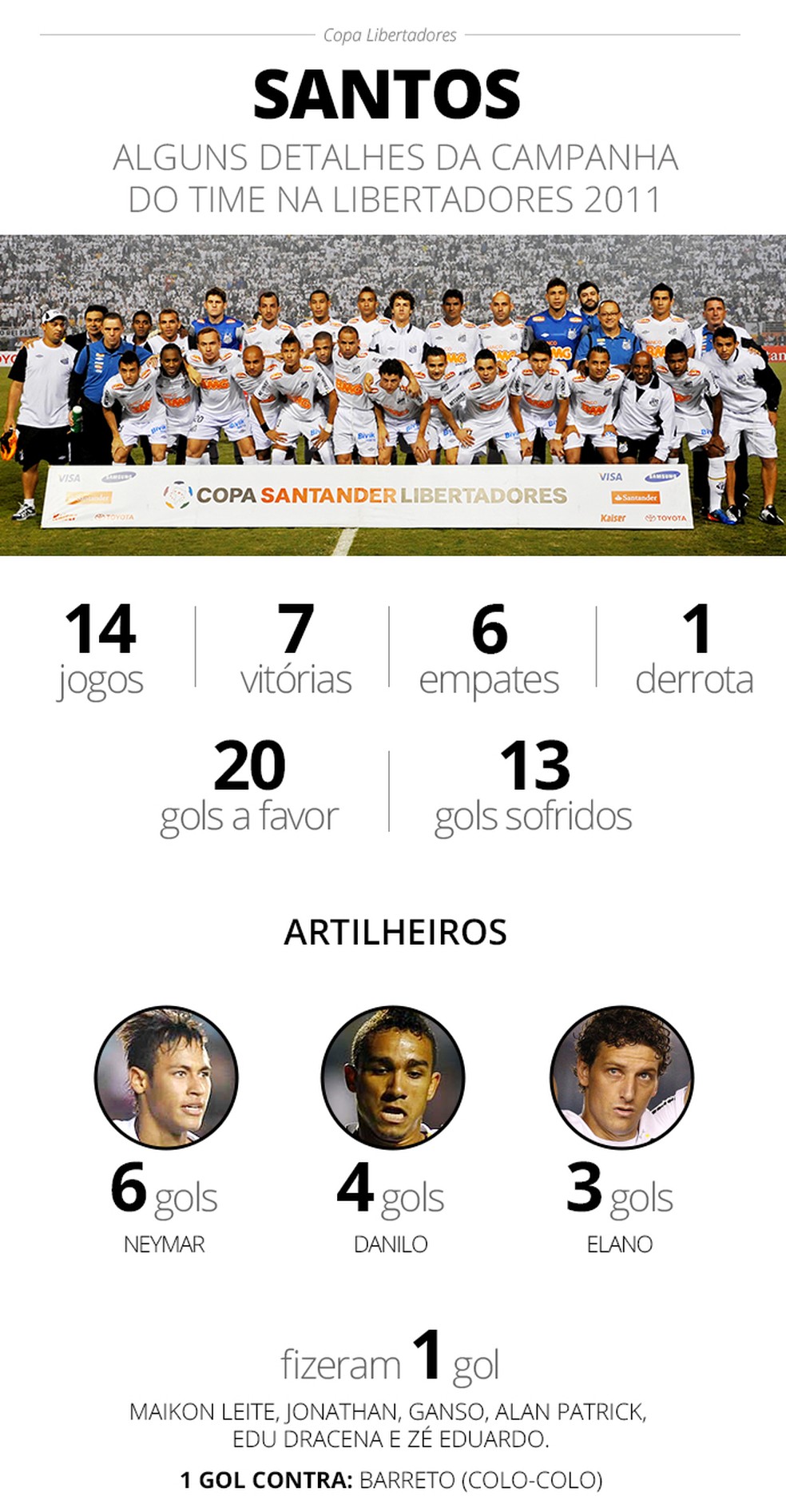 Curiosidades Artilheiros E Numeros Veja Raio X Da Campanha Do Santos Na Libertadores De 2011 Santos Ge