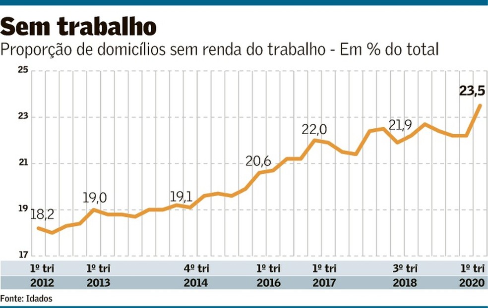 Famílias sem renda — Foto: Reprodução/Valor Econômico