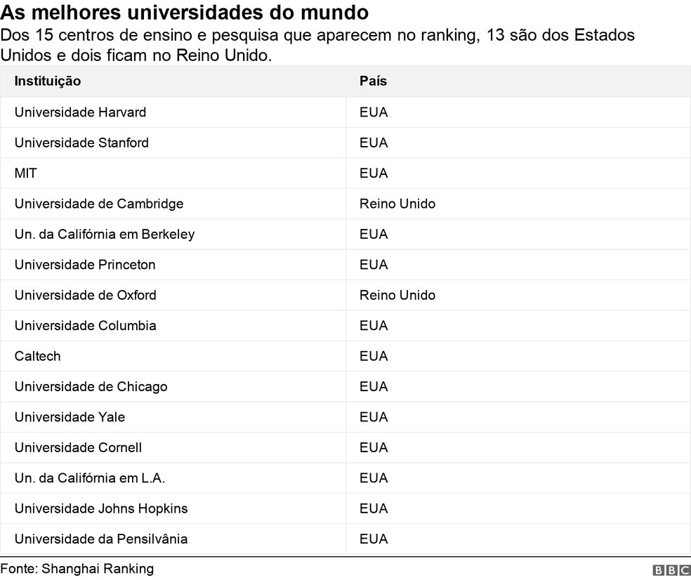 As melhores universidades do mundo — Foto: BBC