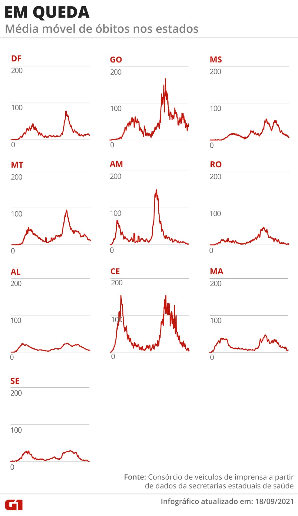 Estados com mortes em queda — Foto: Editoria de Arte/G1