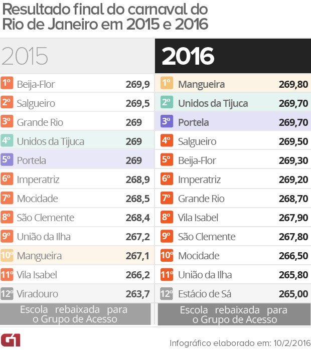 Resultado apuração Rio (Foto: Editoria de arte/G1)