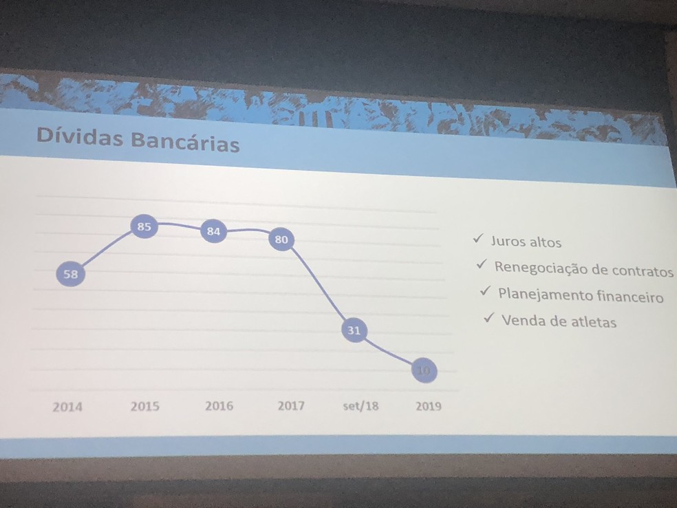 Previs&atilde;o era de reduzir d&iacute;vida a R$ 10 milh&otilde;es antes da venda de Tet&ecirc; &mdash; Foto: Eduardo Moura