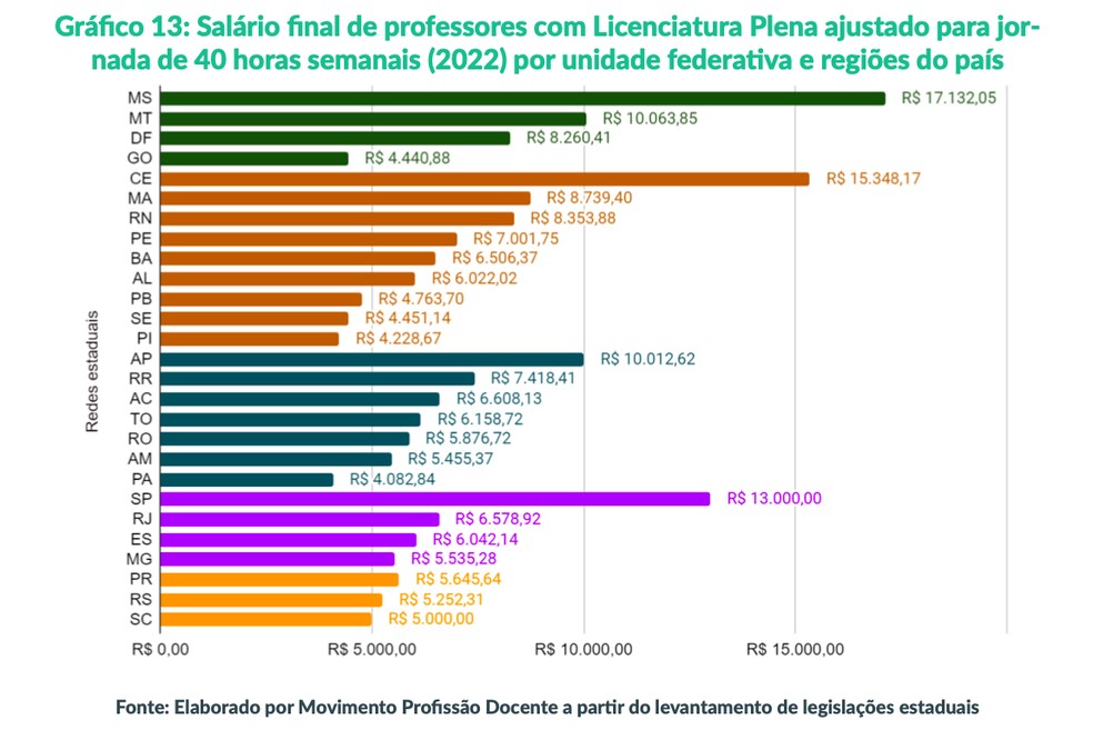 Salarios finais do magisterio — Foto: Movimento Profissao Docente