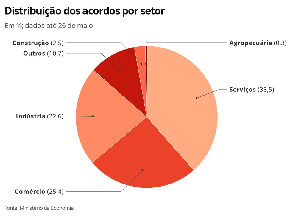 Distribuição dos acordos por setor — Foto: Economia G1