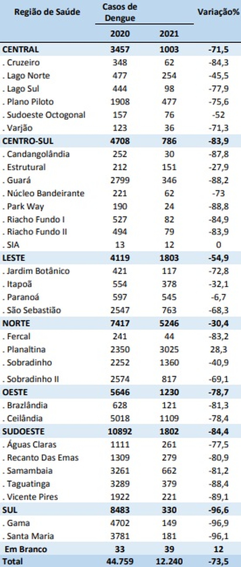 Casos de dengue por região administrativa no DF — Foto: SES-DF/Reprodução