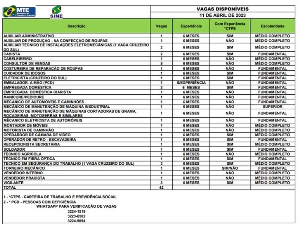 Sine disponibiliza 42 vagas de emprego nesta terça-feira (10) — Foto: Divulgação/Sine-AC