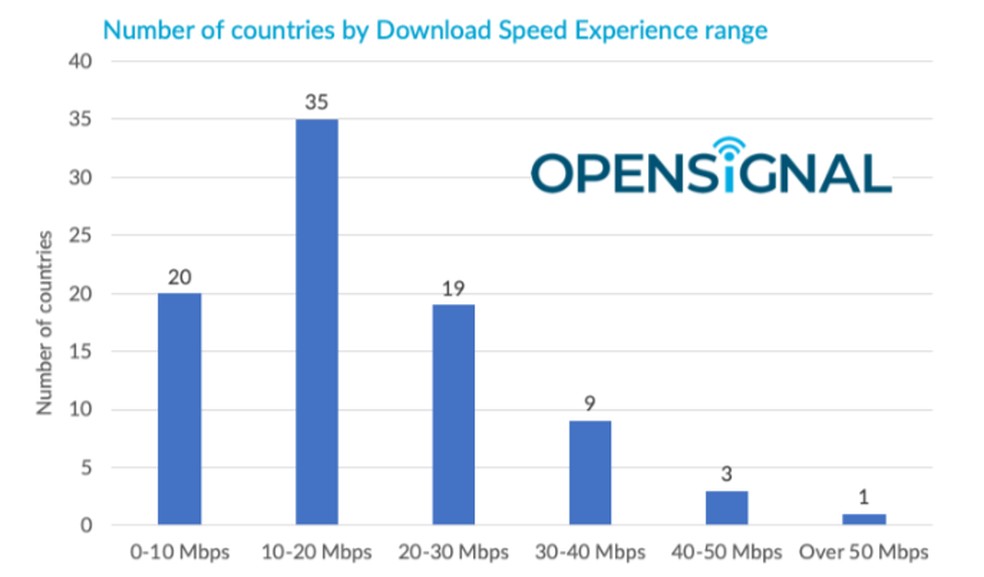Maioria dos países tem internet entre 10 e 20 Mb/s — Foto: Divulgação/Opensignal