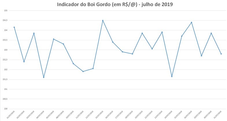 pecuaria-boi-indicador-cepea (Foto: Dados: Cepea/Elaboração:Globo Rural)