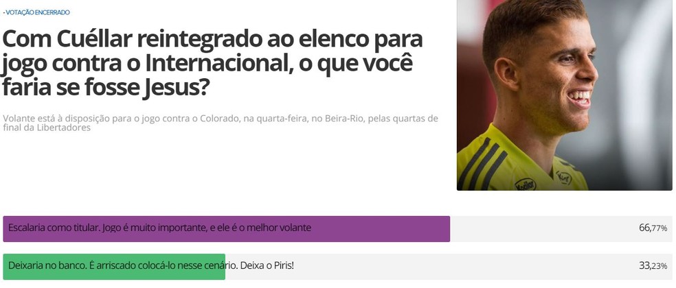 Maioria dos torcedores que votaram querem Cu&eacute;llar como titular &mdash; Foto: GloboEsporte.com