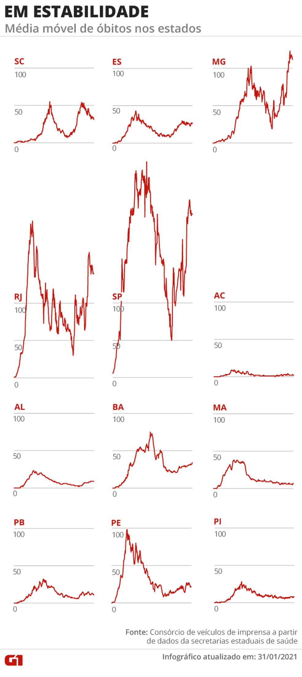 Estados com número de óbitos em estabilidade — Foto: Arte/G1