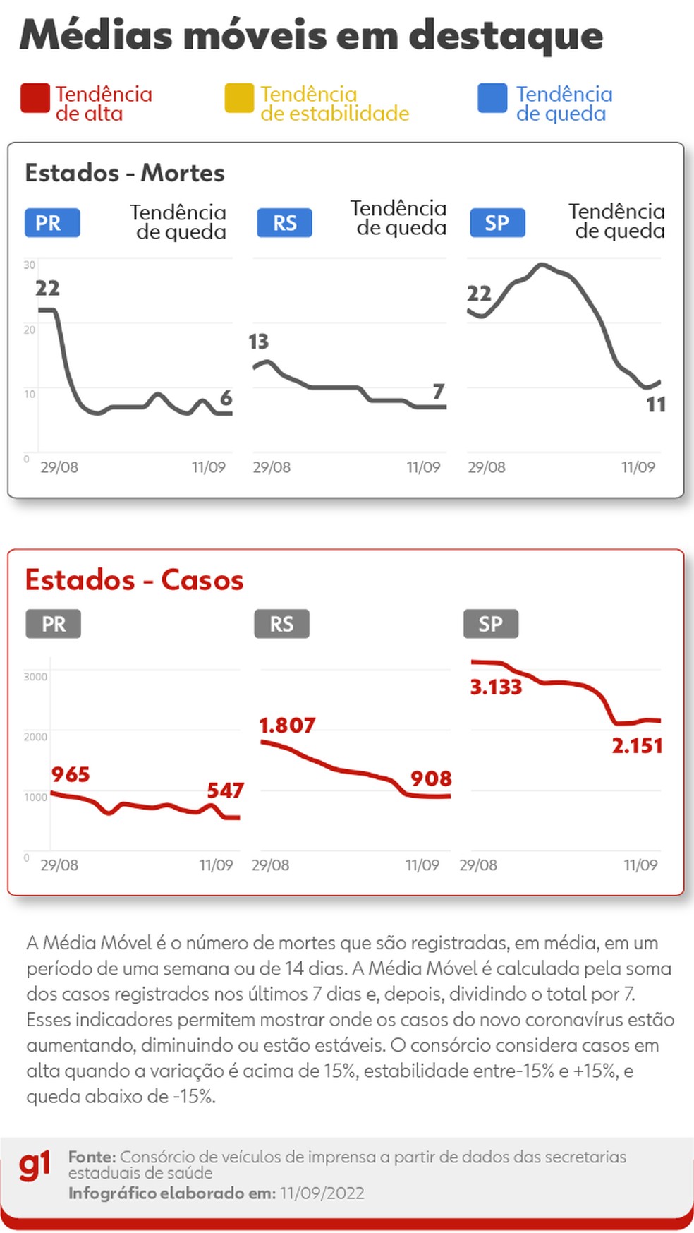 Destaques das médias deste domingo — Foto: Arte g1