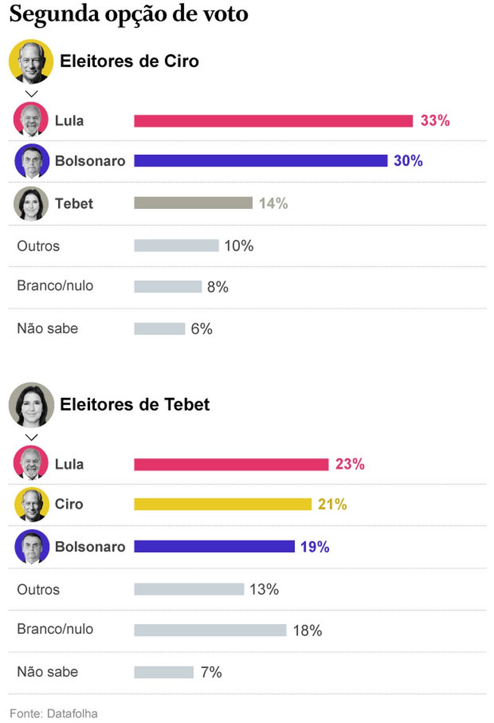 Segunda opÃ§Ã£o de voto â Foto: Arte