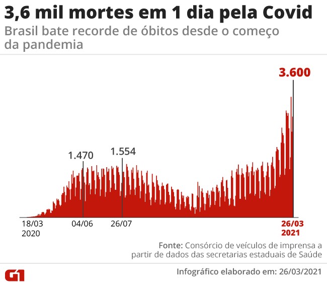 Brasil tem pior dia da pandemia com 3,6 mil mortes por Covid registradas em 24 horas; mÃ©dia volta a bater recorde