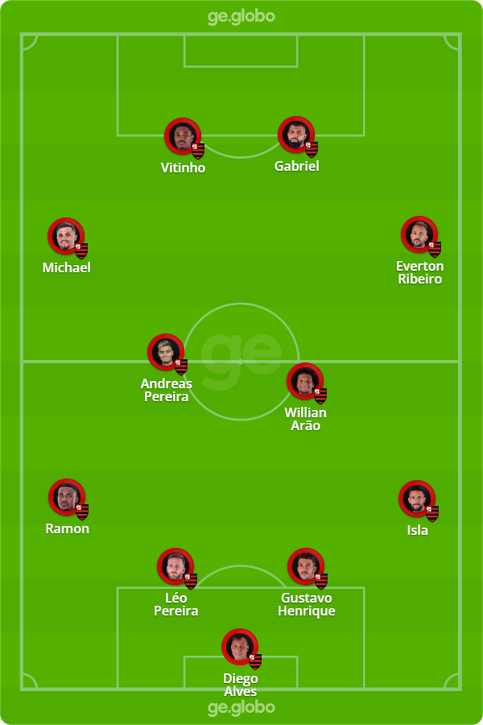 Provável escalação do Flamengo para enfrentar o Athletico-PR — Foto: ge
