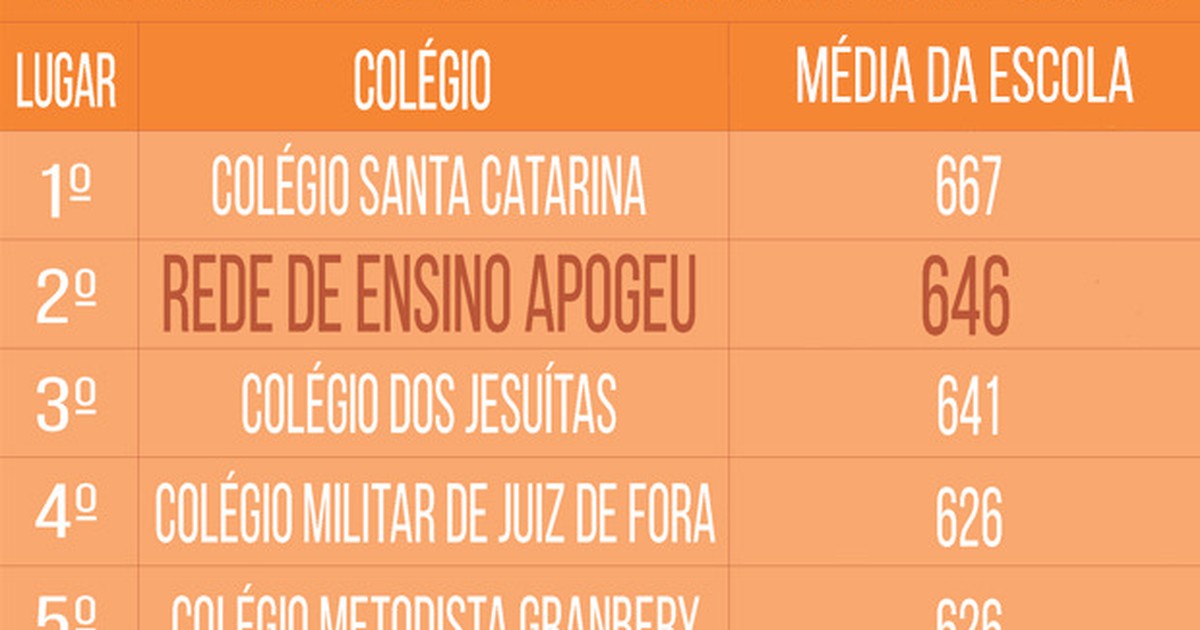 G1 - Mais uma vez, APOGEU é destaque entre as escolas de Juiz de Fora ...