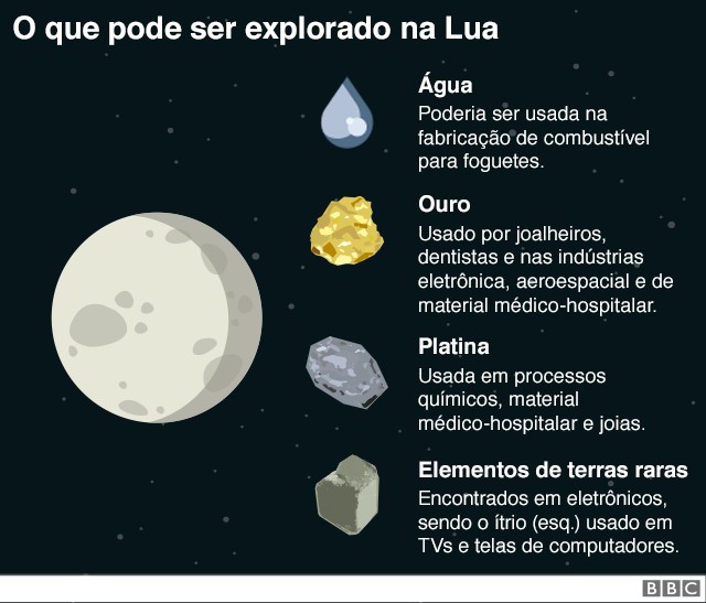 Gráfico mostra o que poderia ser explorado na Lua (Foto: BBC)