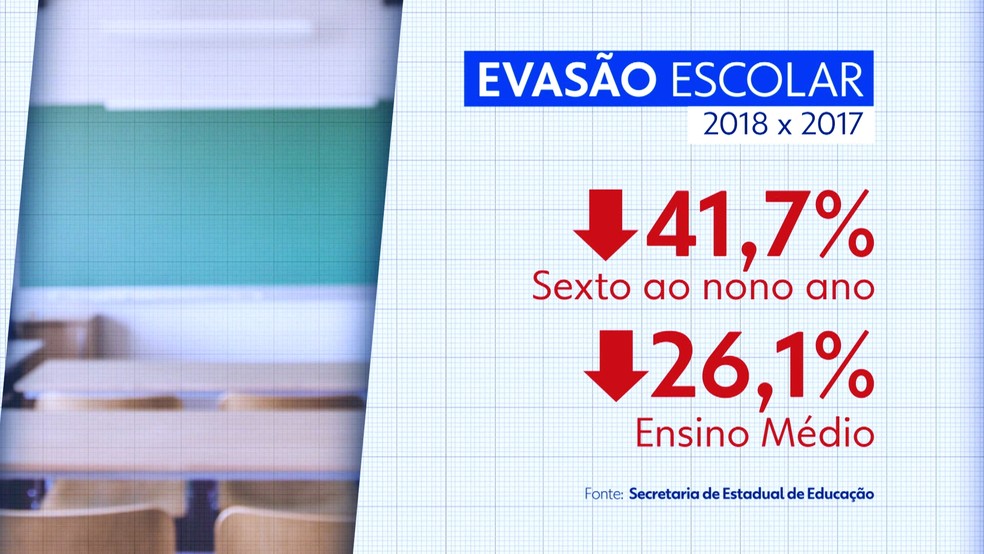Diário de Escola': Evasão de alunos cai 41% em escola de Parelheiros, no  extremo Sul de SP | Educação | G1