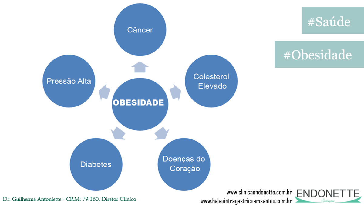 Obesidade: Principais Causas E Tratamentos – HHCT