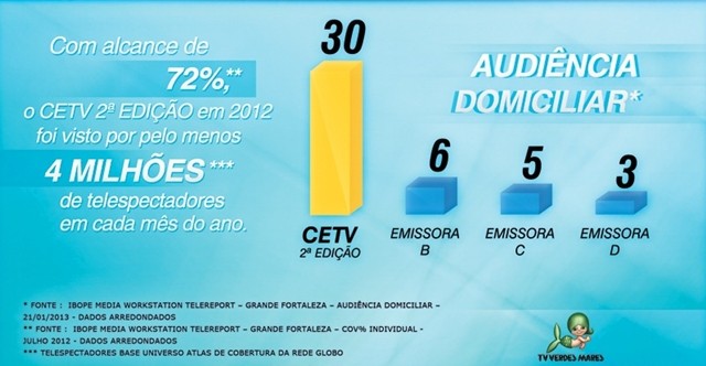 Rede Globo > tvverdesmares - CETV 2ª Edição obteve expressiva audiência ...