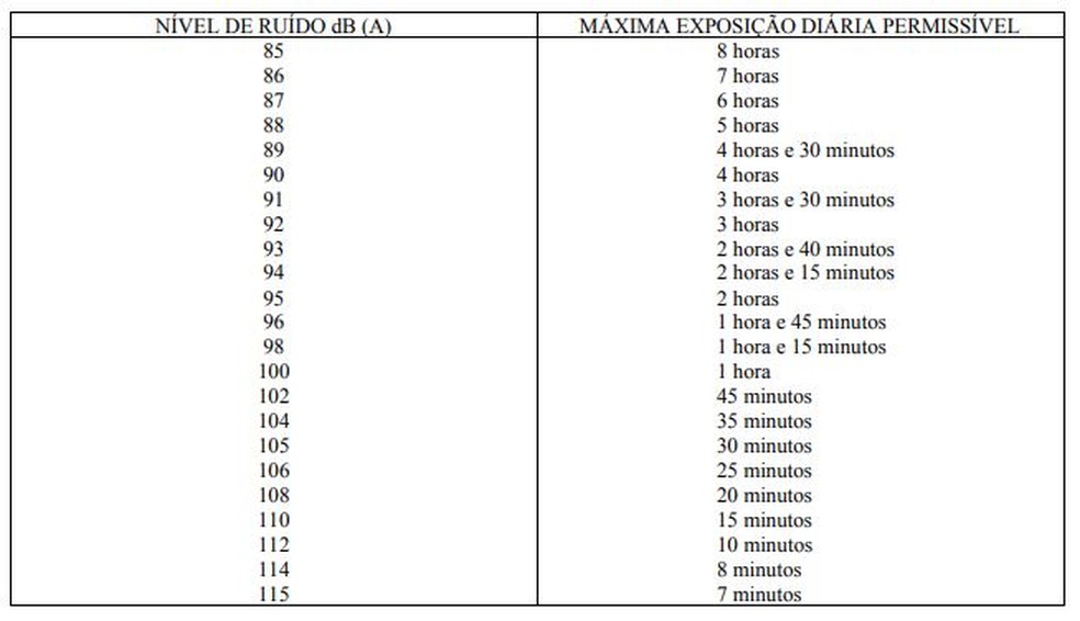 Tabela indica níveis de ruído e tempo de exposição máxima para cada um — Foto: Reprodução/Ministério do Trabalho e Previdência