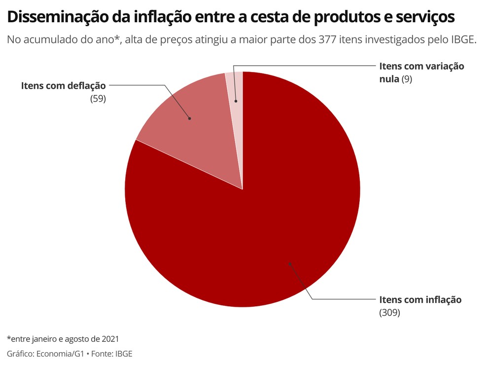 Alta de preços foi generalizada entre a maioria dos produtos e serviços investigados para compor o índice de inflação — Foto: Economia/g1