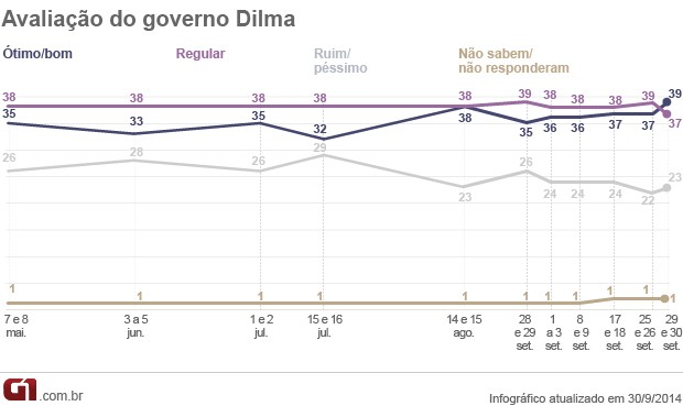 Avaliação - Dilma - Datafolha (Foto: Arte/G1)
