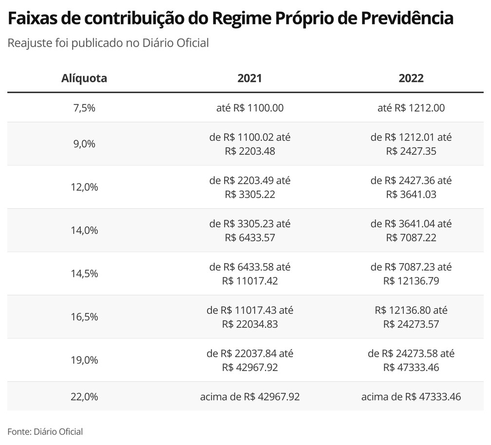 Previdência dos servidores — Foto: Economia g1