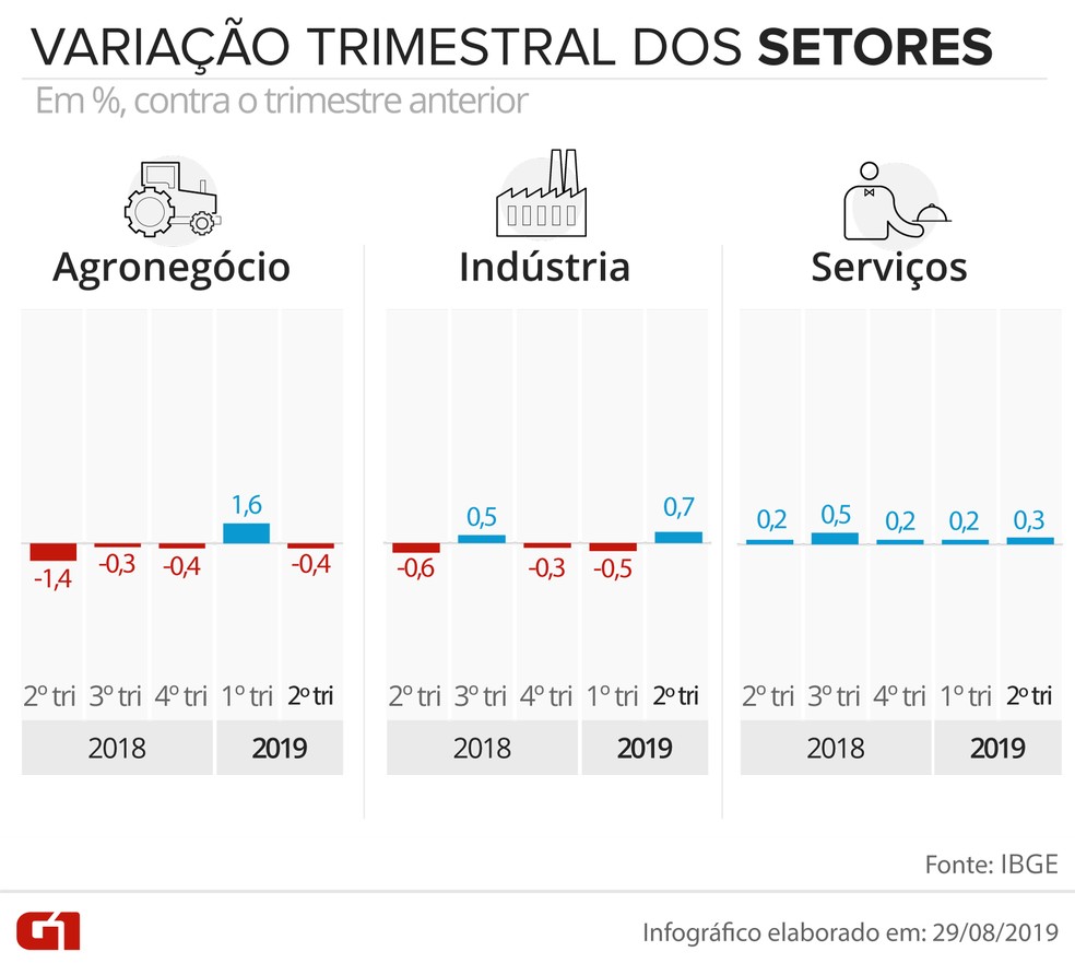 Variação trimestral do PIB da indústria, comércio e serviços — Foto: Juliane Souza/G1