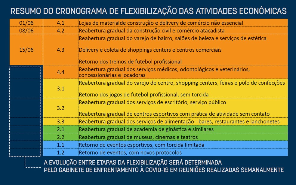 Resumo do cronograma de flexibilização das atividades econômicas em Pernambuco — Foto: Reprodução/Governo de Pernambuco