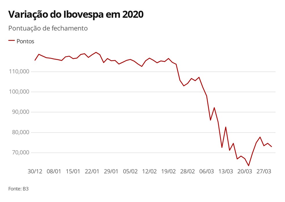 Variação do Ibovespa em 2020 — Foto: Economia G1
