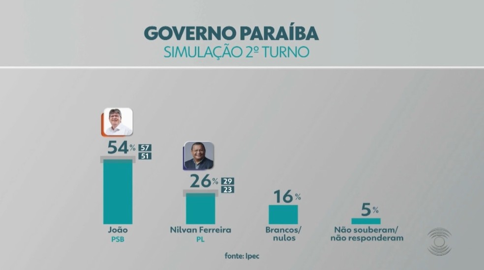 Simulação do 2º turno das eleições para governo da Paraíba — Foto: TV Cabo Branco/Reprodução