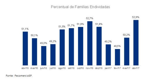 Proporção das famílias endividadas em abril, segundo Fecomercio-SP (Foto: Fecomercio-SP)