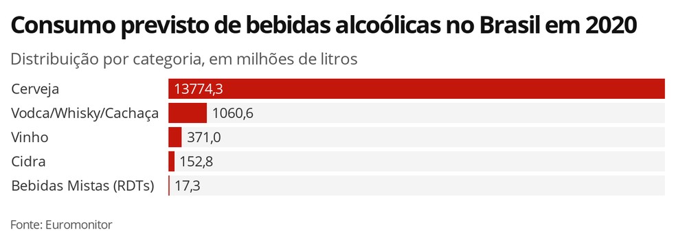 Consumo previsto de bebidas alcoólicas no Brasil em 2020 — Foto: G1