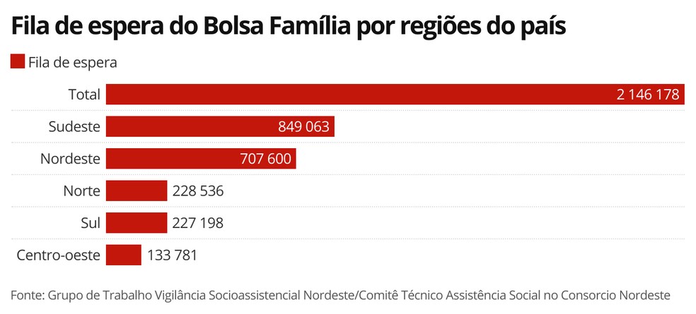 Fila de espera de famílias pelo Bolsa Família nas cinco regiões do país — Foto: Economia G1
