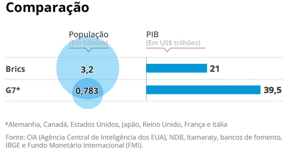 Países do Brics têm mais que três vezes a população do G7 — Foto: Arte O Globo