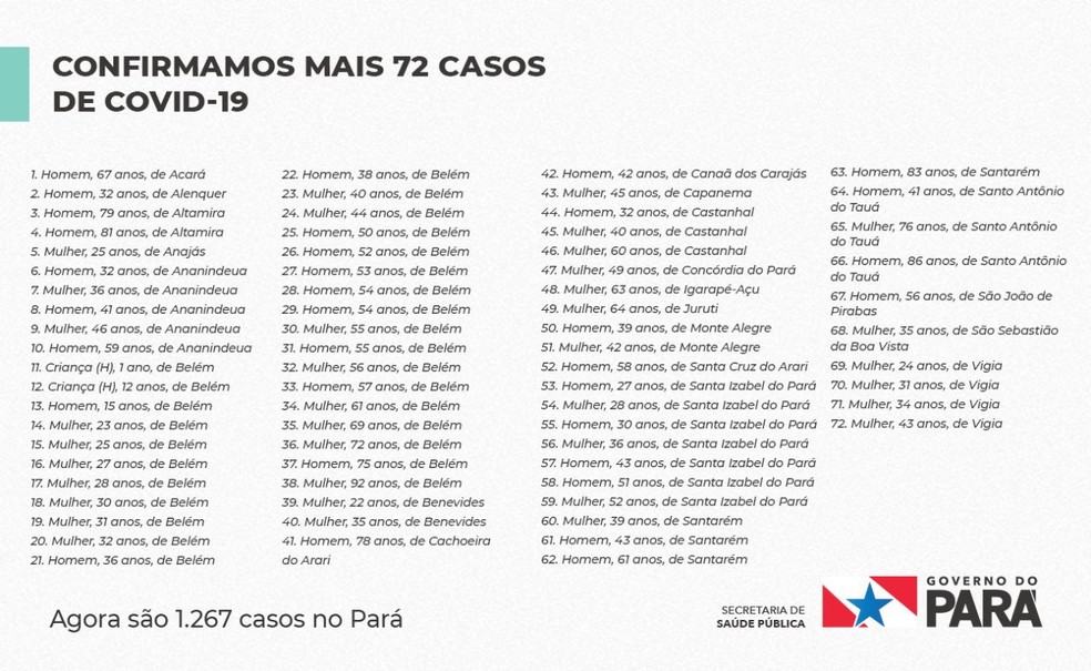 Sespa confirmou mais 72 pacientes com o novo coronavírus no Pará. Número de infactados subiu para 1267. — Foto: Sespa