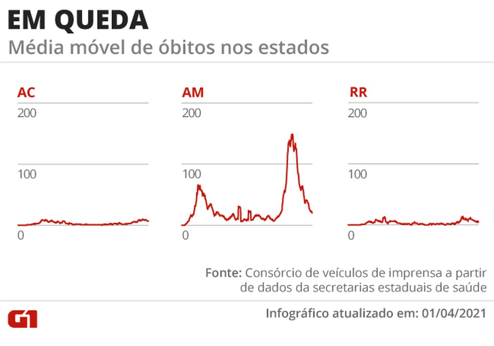Estados com mortes em queda — Foto: Editoria de Arte/G1