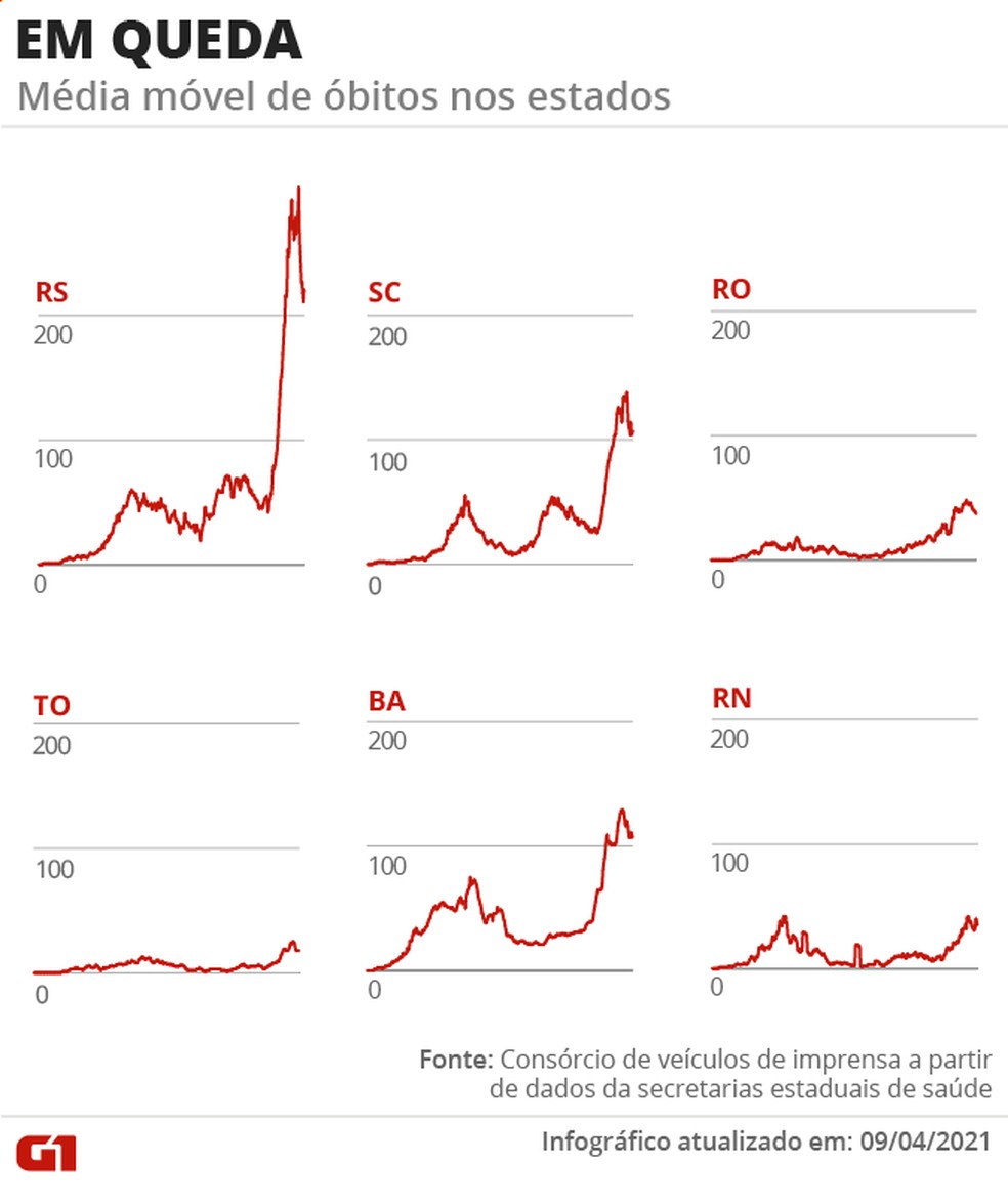 Estados com mortes em queda — Foto: Editoria de Arte/G1